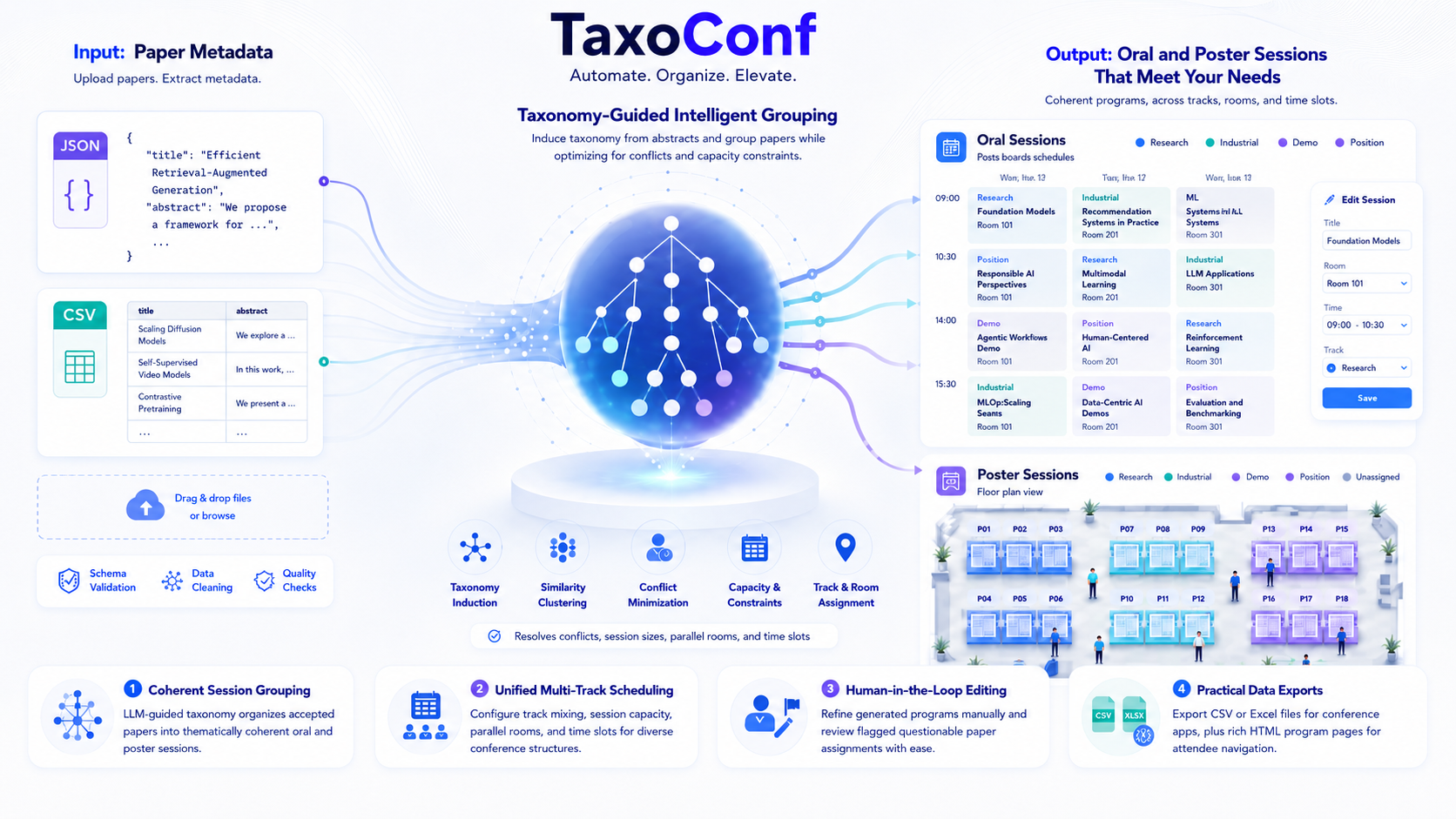 TaxoConf overview showing metadata input, taxonomy-guided grouping, oral sessions, poster sessions, and data exports.